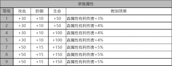 《白夜极光》艾莉娜角色面板数据一览