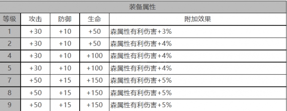 《白夜极光》露易丝角色面板数据一览