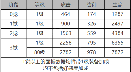 《白夜极光》罗宾角色面板数据一览