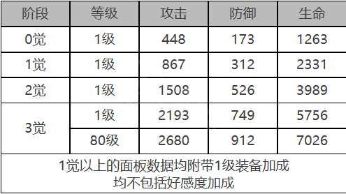 《白夜极光》奥蒂角色面板数据一览