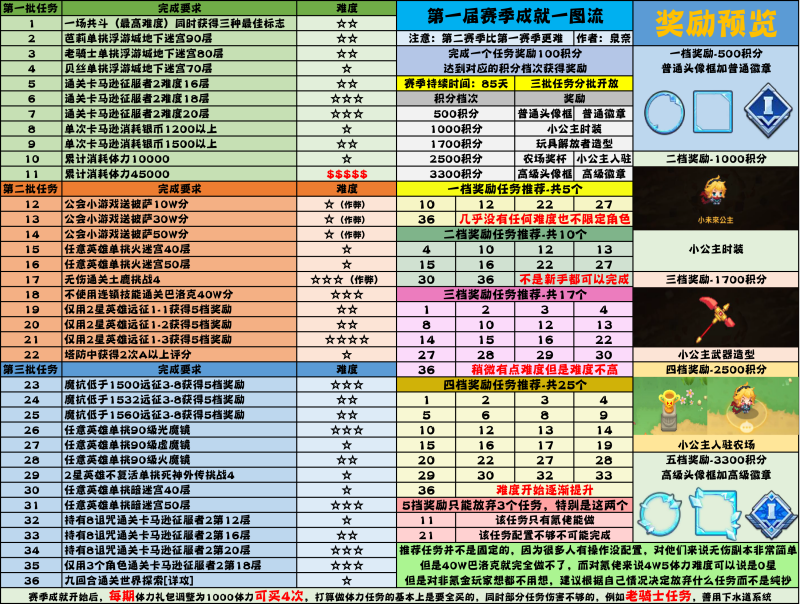 坎公骑冠剑赛季成就一图流