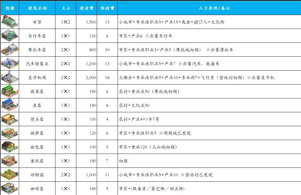 《都市大亨物语》产业图鉴2023最新