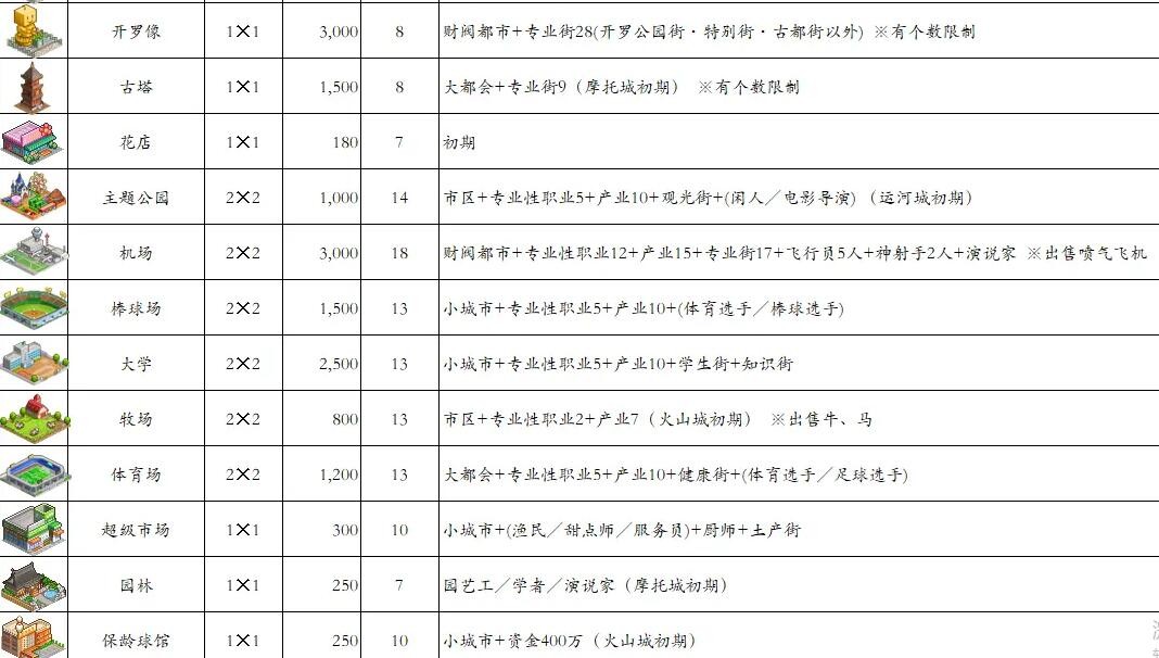 《都市大亨物语》产业图鉴2023最新