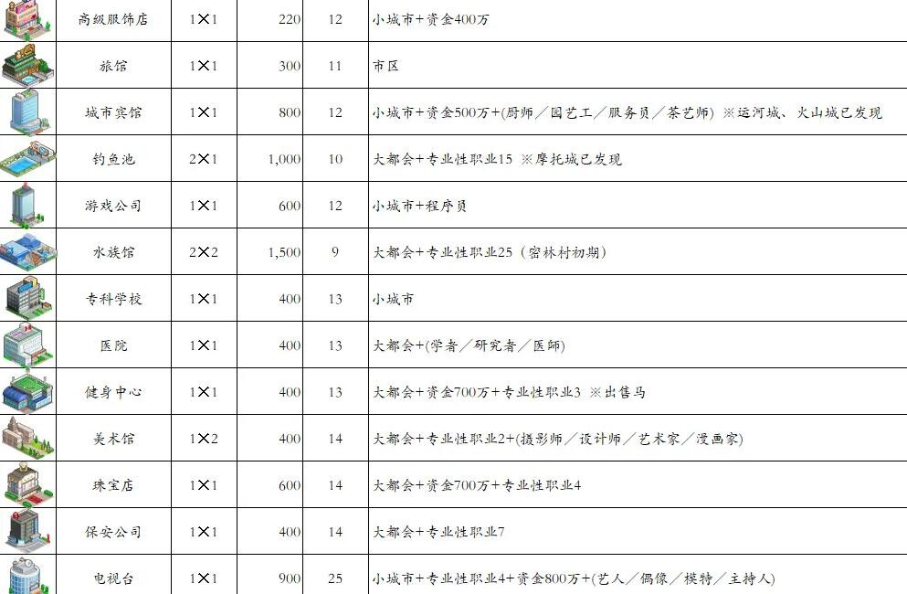 《都市大亨物语》产业图鉴2023最新