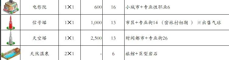 《都市大亨物语》产业图鉴2023最新