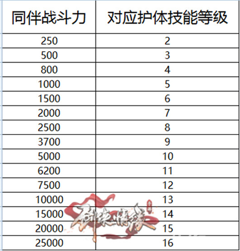 剑侠情缘手游同伴战力最高性价比提升技巧介绍