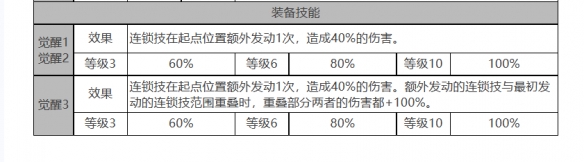 《白夜极光》帕蒂&帕西角色面板数据一览