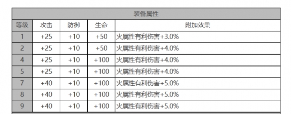 《白夜极光》钱德拉角色面板数据一览