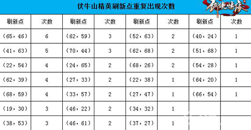 剑侠情缘手游伏牛山地图恶徒在哪[分布坐标一览]