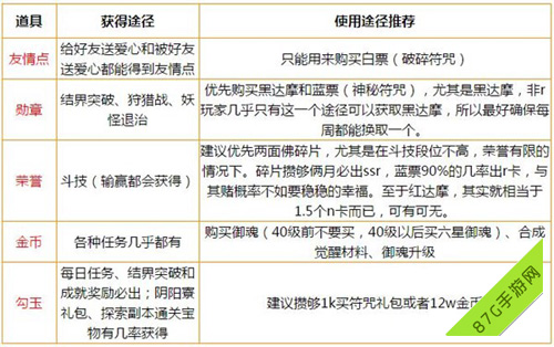 阴阳师资源分配[各类资源获取使用途径一览]