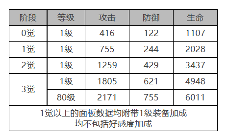 《白夜极光》浮士德角色面板数据一览