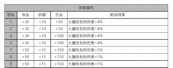 《白夜极光》VIOLET角色面板数据一览