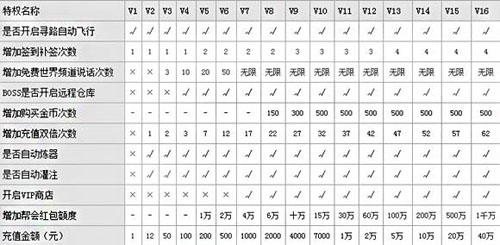 梦幻诛仙手游vip价格表[vip特权一览]