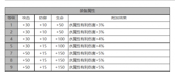 《白夜极光》贝泽丽角色面板数据一览