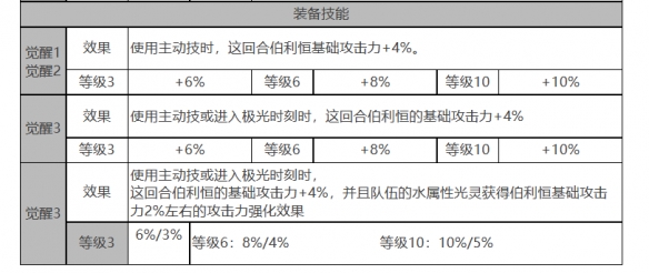 《白夜极光》伯利恒角色面板数据一览