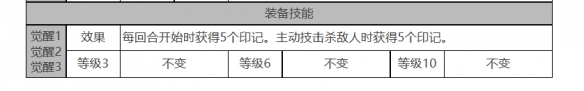 《白夜极光》焚霜座角色面板数据一览