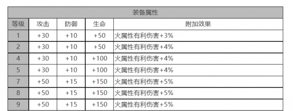 《白夜极光》凛音角色面板数据一览