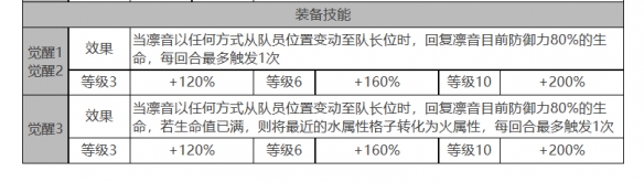 《白夜极光》凛音角色面板数据一览