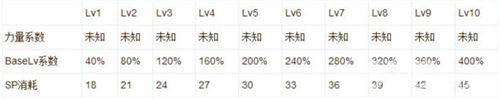 仙境传说RO手游骑士技能加点攻略[骑士技能怎么加点]