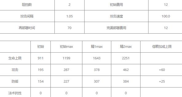 明日方舟推进之王值得练吗