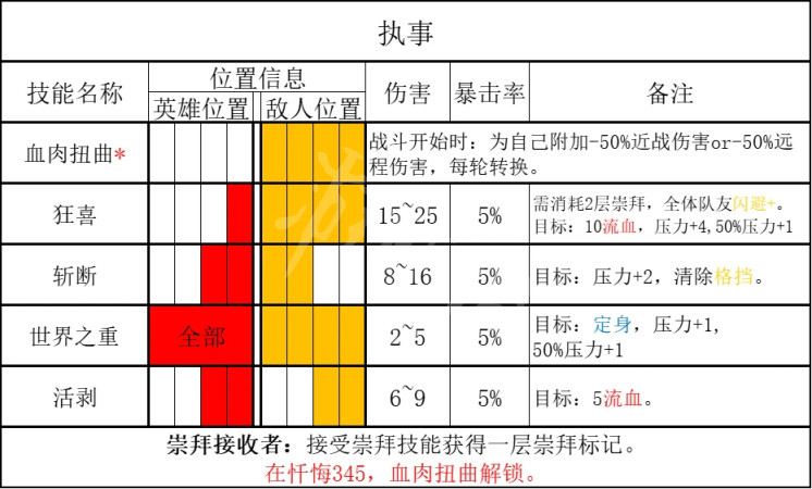 暗黑地牢2执事有什么技能[暗黑地牢2执事技能及抗性攻略]