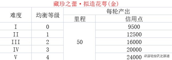 星穹铁道各均衡等级资源产出表分享[星穹铁道产出是什么样]