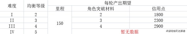 星穹铁道各均衡等级资源产出表分享[星穹铁道产出是什么样]