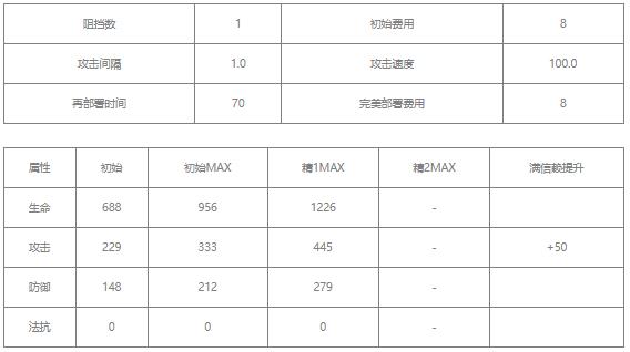 明日方舟翎羽值得练吗