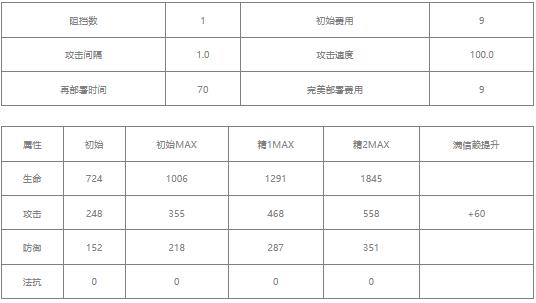 明日方舟红豆值得练吗