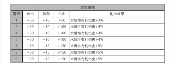 《白夜极光》克莱肯角色面板数据一览