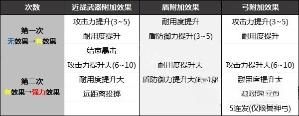 王国之泪刷武器效果推荐[王国之泪怎么给武器附加效果]