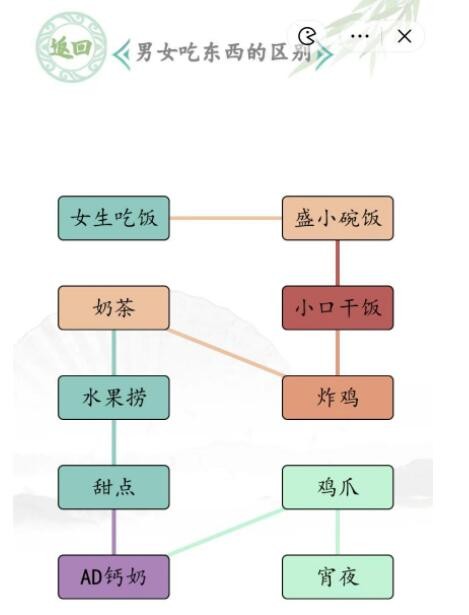 《汉字找茬王》男女吃东西的区别通关攻略