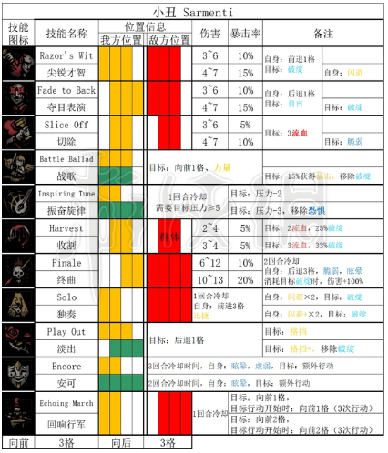 暗黑地牢2小丑全技能和道途一览[暗黑地牢2小丑技能是什么]