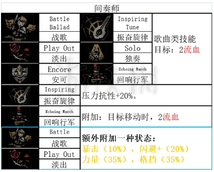 暗黑地牢2小丑全技能和道途一览[暗黑地牢2小丑技能是什么]