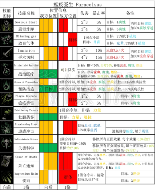 暗黑地牢2瘟疫医生全技能和道途[暗黑地牢2医生技能是什么]