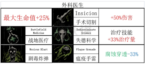 暗黑地牢2瘟疫医生全技能和道途[暗黑地牢2医生技能是什么]