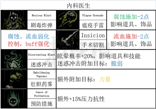 暗黑地牢2瘟疫医生全技能和道途[暗黑地牢2医生技能是什么]