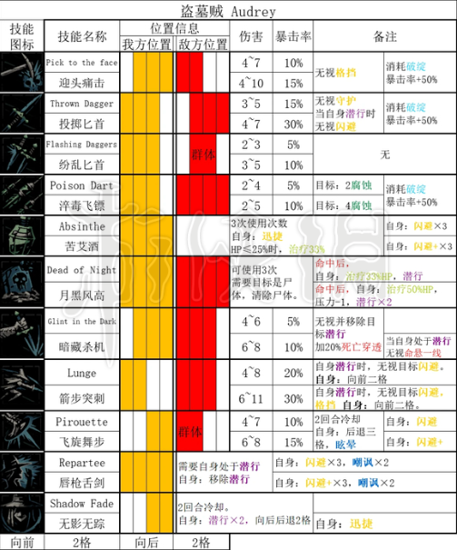 暗黑地牢2盗墓贼全技能和道途[暗黑地牢2盗墓贼技能是什么]