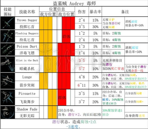 暗黑地牢2盗墓贼全技能和道途[暗黑地牢2盗墓贼技能是什么]