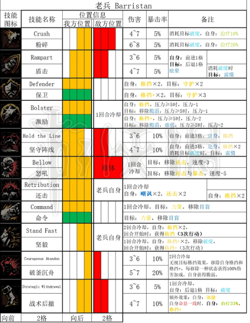 暗黑地牢2老兵全技能和道途一览[暗黑地牢2老兵技能是什么]