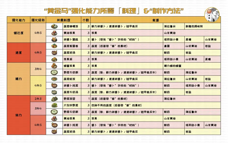 王国之泪黄金马强化需要哪些料理[黄金马强化攻略]