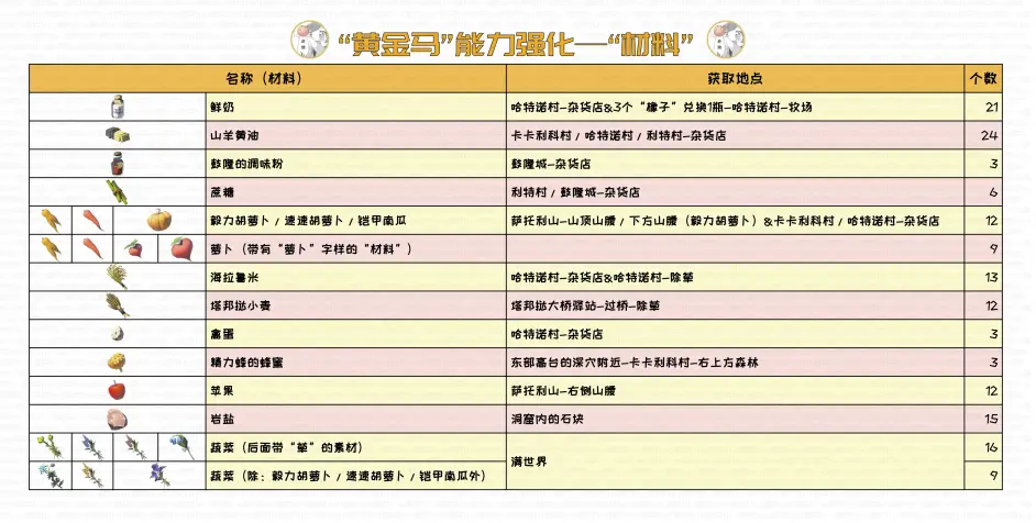 王国之泪黄金马强化需要哪些料理[黄金马强化攻略]