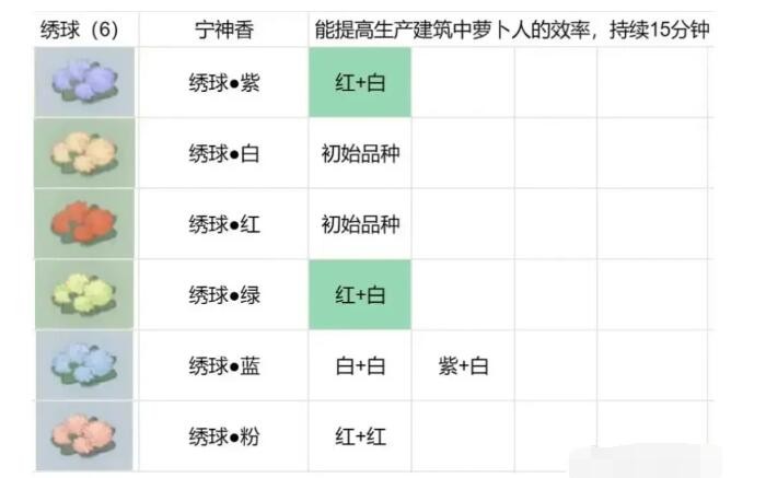 《桃源深处有人家》花圃种植攻略