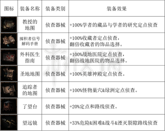 暗黑地牢2全马车设备一览[暗黑地牢2马车设备有哪些]