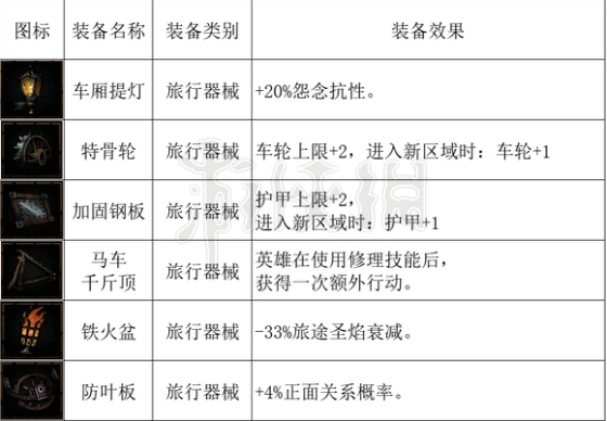 暗黑地牢2全马车设备一览[暗黑地牢2马车设备有哪些]