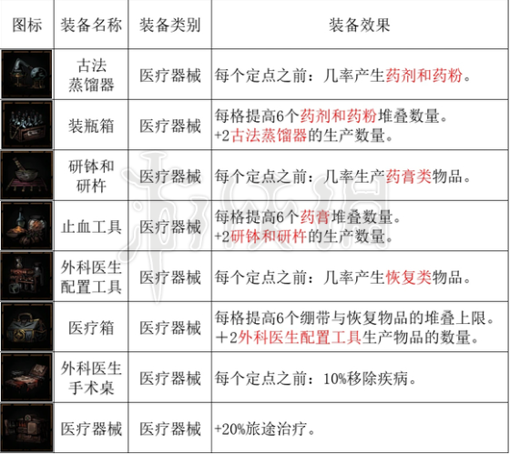 暗黑地牢2全马车设备一览[暗黑地牢2马车设备有哪些]