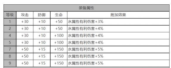 《白夜极光》法夫纳角色面板数据一览