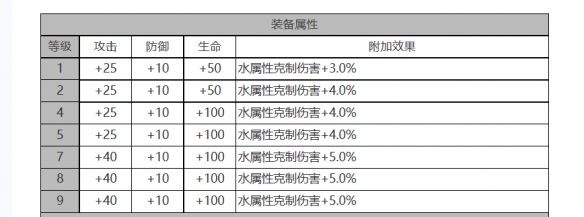 《白夜极光》简角色面板数据一览