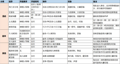 神话永恒快速冲级攻略[怎么快速升级方法介绍]