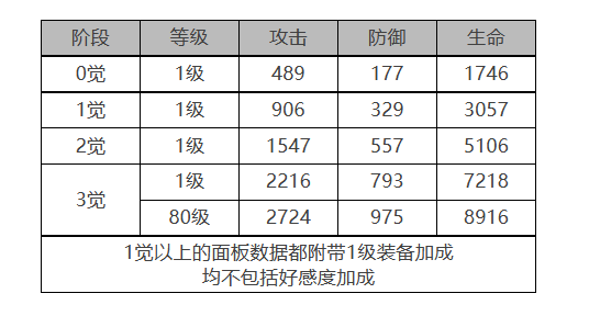 《白夜极光》库玛佩吉角色面板数据一览